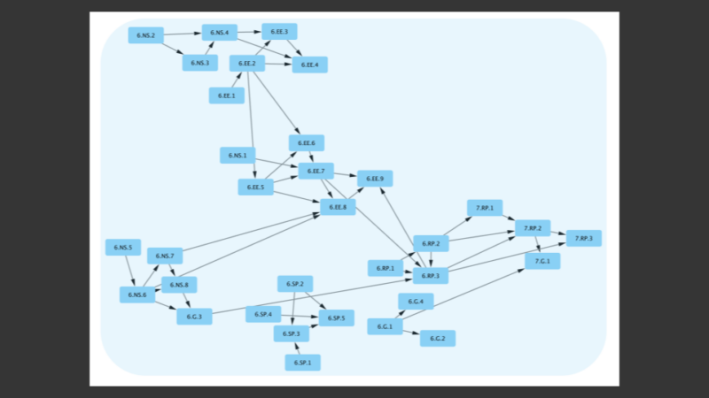The image shows a network graph of standards from 6th grade and some 7th grade.