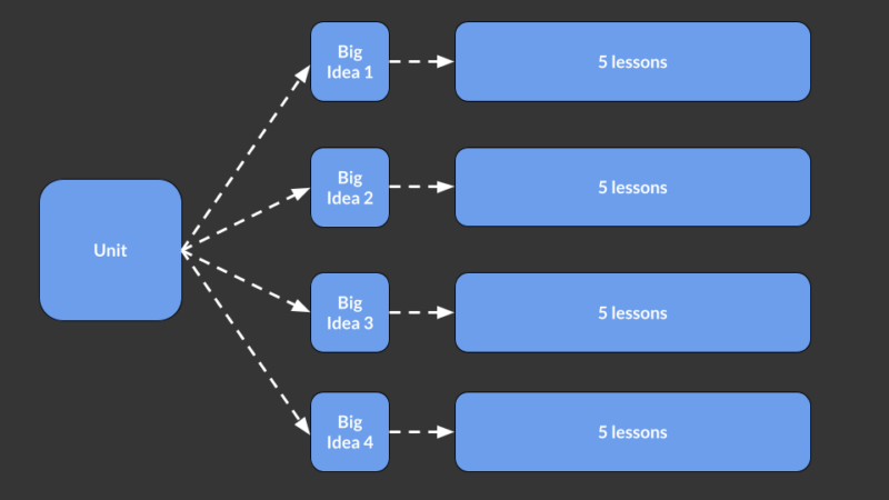 The image shows one unit being broken into multiple big ideas, and each big idea containing five lessons.