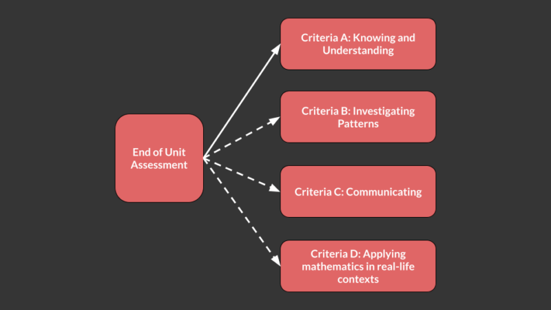 Four MYP criteria visualized